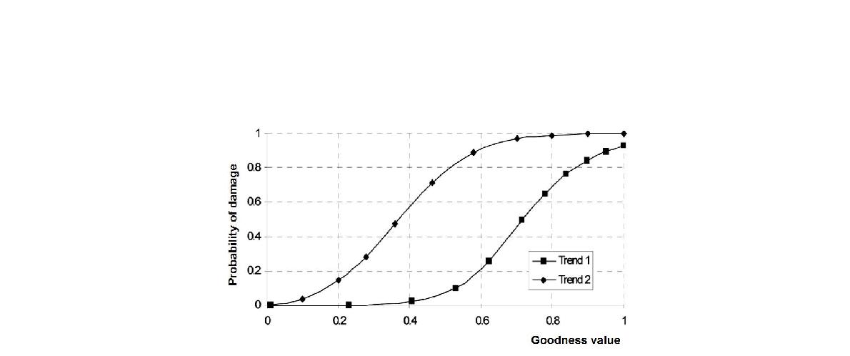 Trends of fragility curve