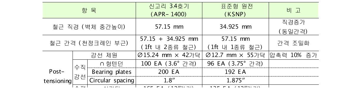 APR-1400원전과 한국표준형원전 격납건물 (한국원자력안전기술원, 2010)