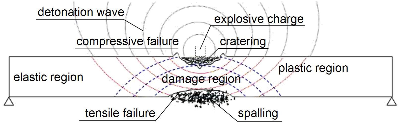폭발하중에 의한 콘크리트 구조물의 응력전파 및 파괴양상