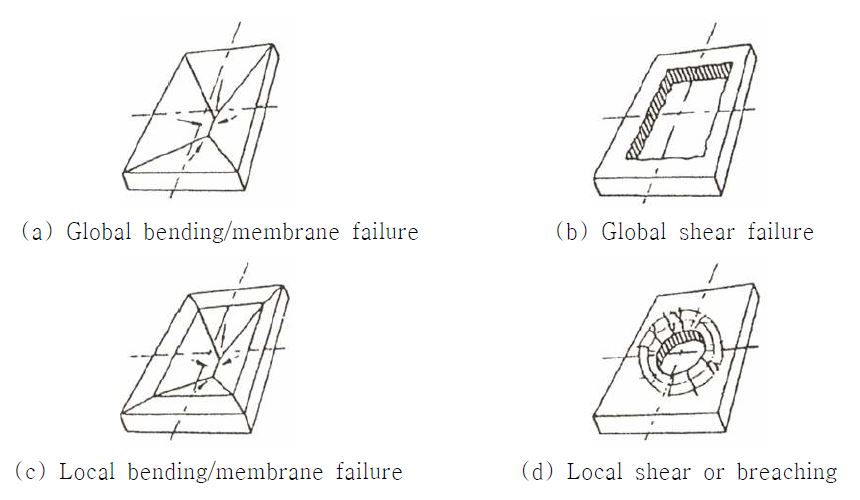 Principal failure mechanisms
