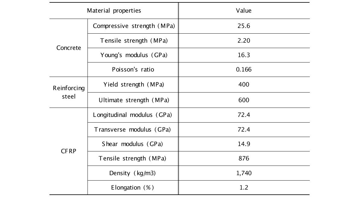 Material properties of HFPB analysis