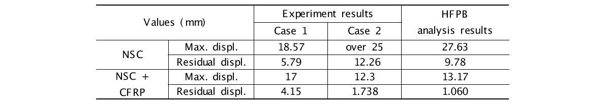 Comparison of experiment and HFPB analysis results