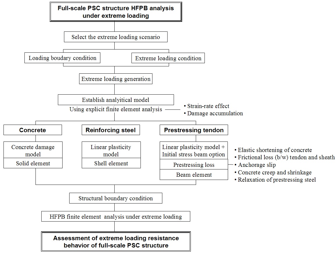 Procedure of full-scale PSC structure HFPB analysis under extreme loading