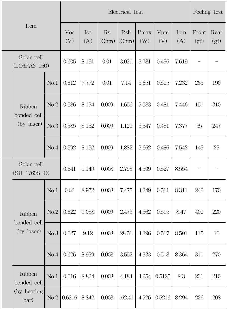 Result of solar cell test & ribbon bonded solar cell test