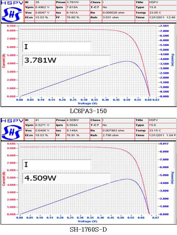 Result of electrical test for solar cells