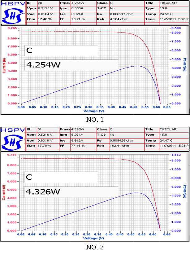 Result of electrical test for ribbon bonded solar cells by heating