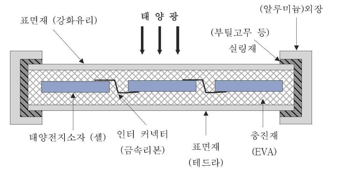 태양전지 모듈 구조도