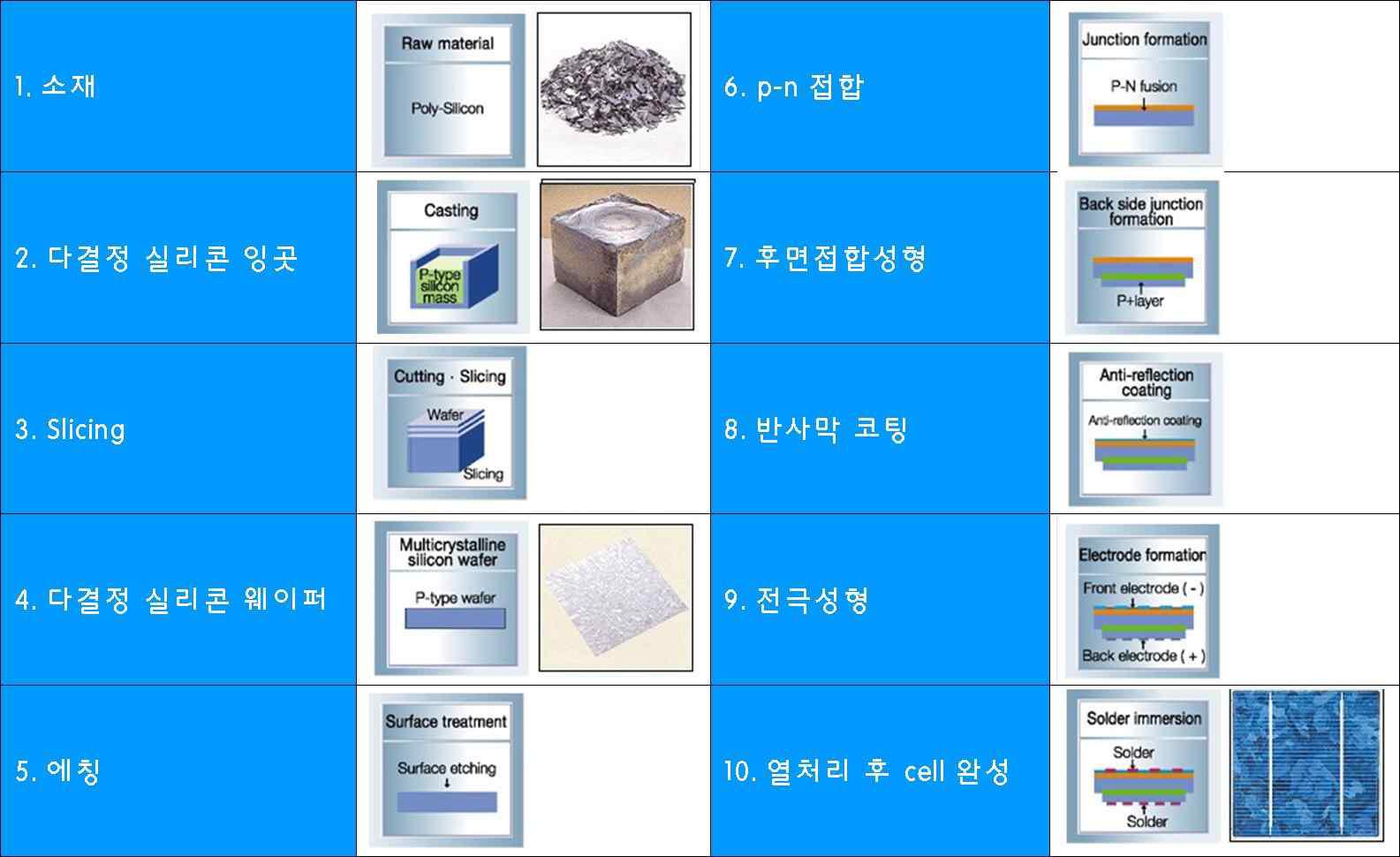 태양전지 셀 제조공정