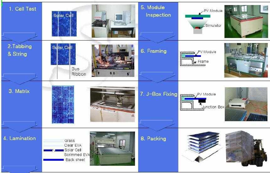 태양전지 모듈 제조공정