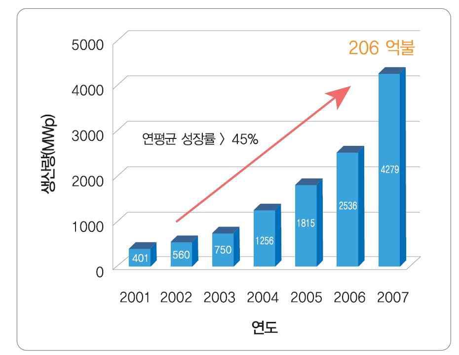 태양전지 시장규모