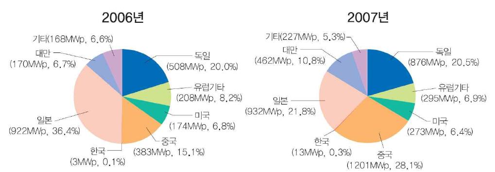 국가별 태양전지 생산량