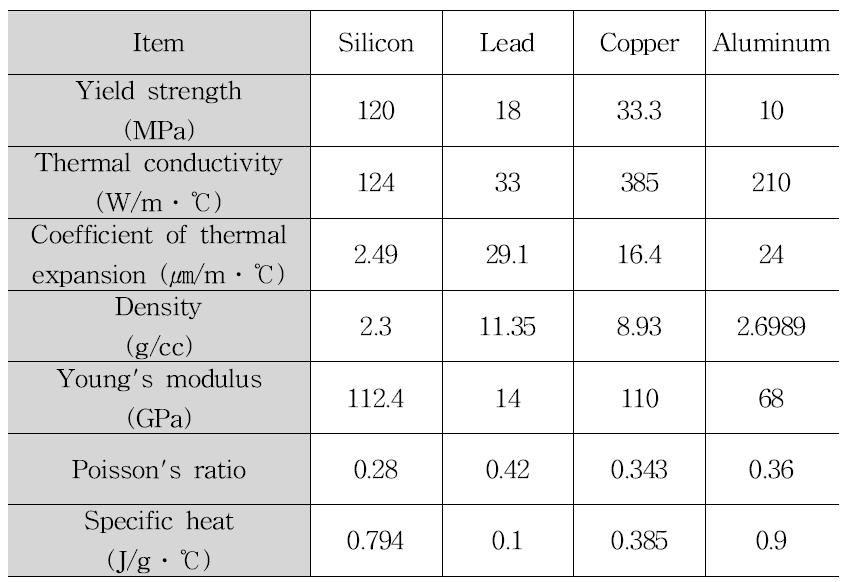 Material properties for thermal analysis