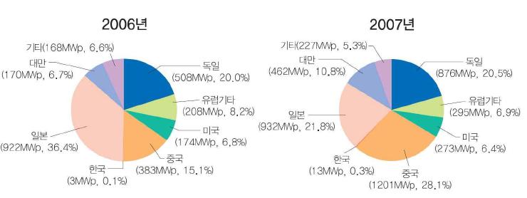 국가별 태양전지 생산량