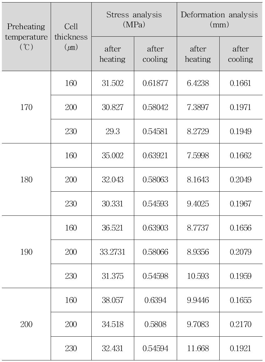 Result of thermal analysis of solar cells