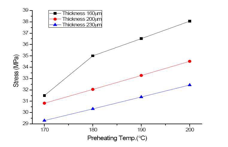 Stress analysis of solar cell after heating