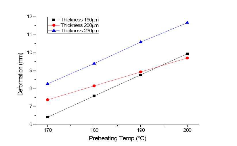 Deformation analysis of solar cell after heating