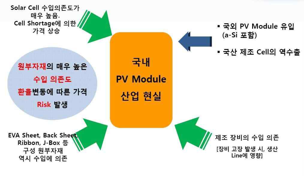 국내 태양광 모듈산업의 현황