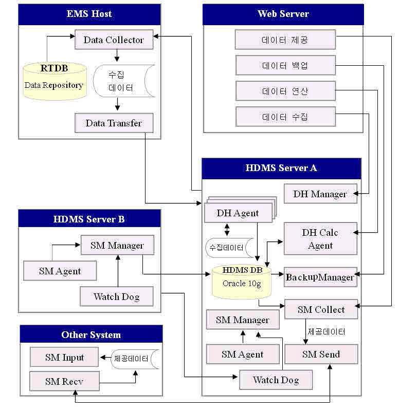 HDMS 시스템 구성도