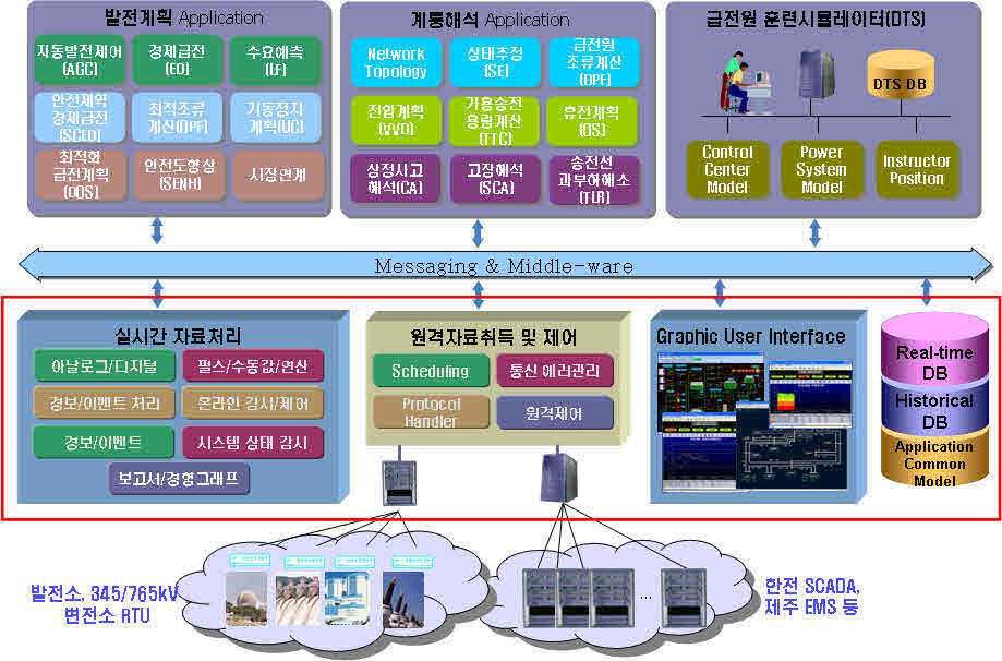 한국형 EMS 주요 기능 모듈