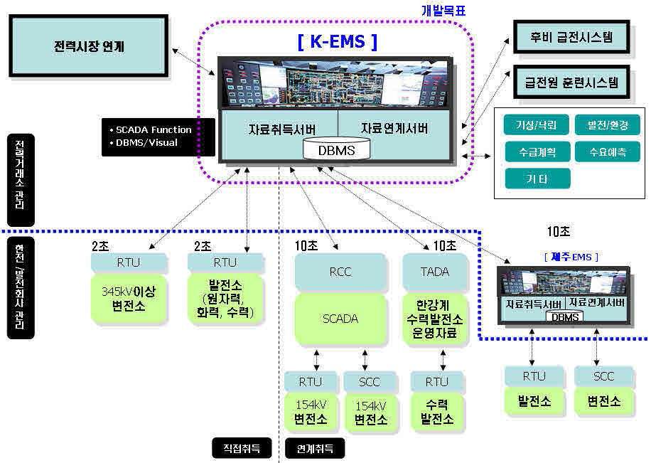 한국형 에너지 관리 시스템