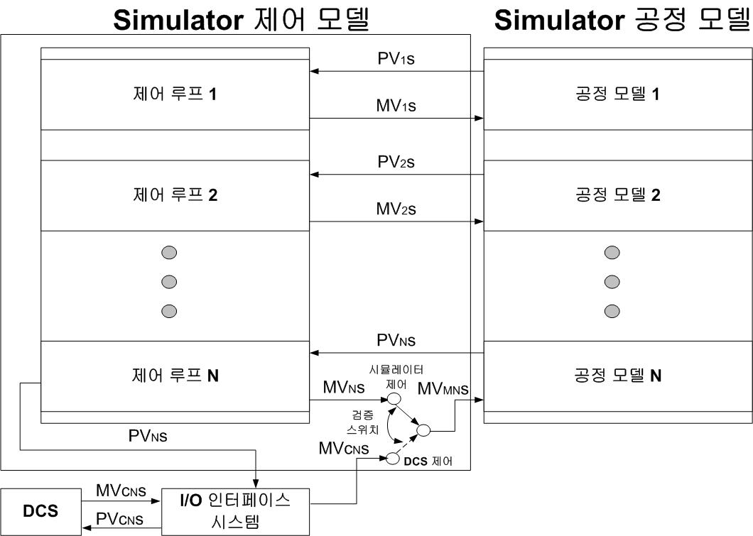 입출력 변수를 이용한 제어로직 검증을 위한 연계 흐름도 예