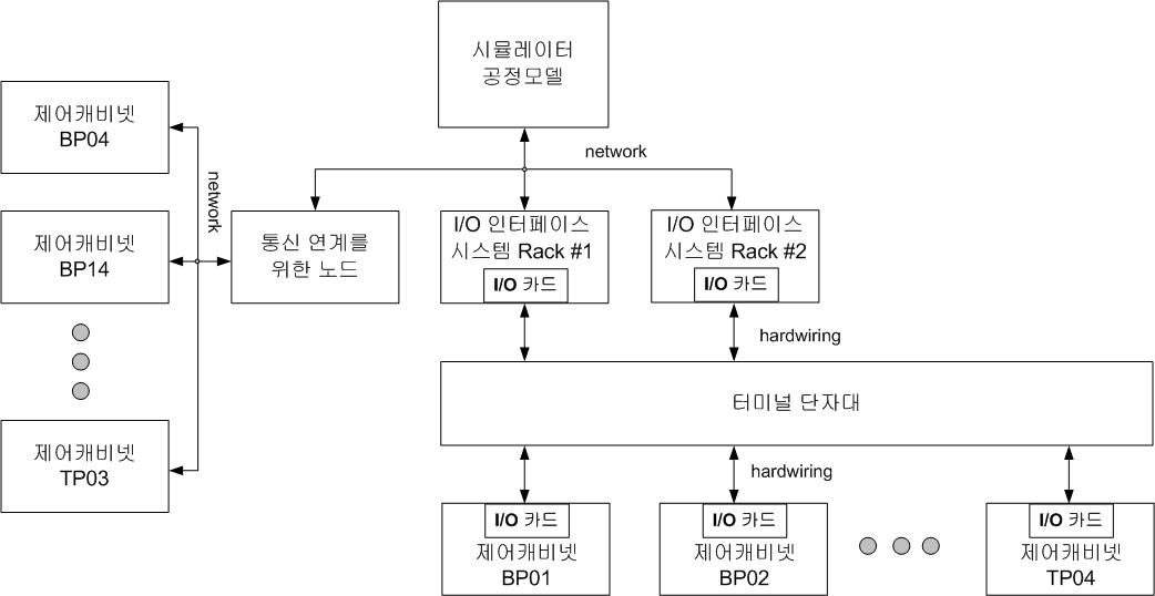 통합 환경에서의 제어시스템과 시뮬레이터간 연계 구성도