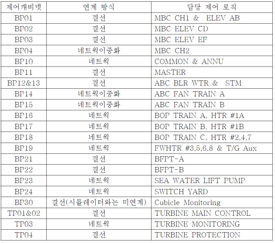 제어시스템 캐비넷별 연계방식과 담당 제어 로직