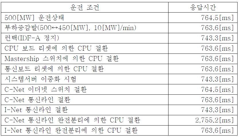 통합환경에서의 제어시스템 응답시간 측정 시험 결과 요약