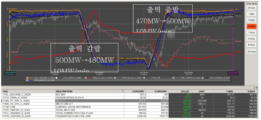 부하변동 시험(500MW→480MW→400MW→500MW)