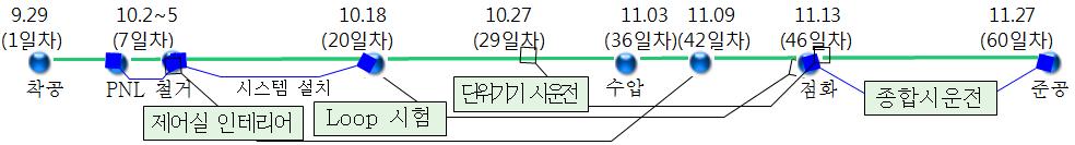 착공 ~ 준공 일정