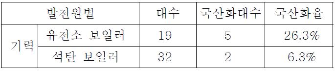 발전설비 제어시스템 국산화율