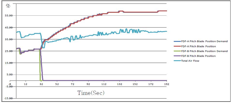 FDF-B 정지시 Air flow 변화에 대한 운전 상태
