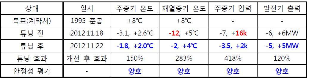 튜닝 전후 제어 안정성 비교 (출력변동률 : 2%/min 기준)