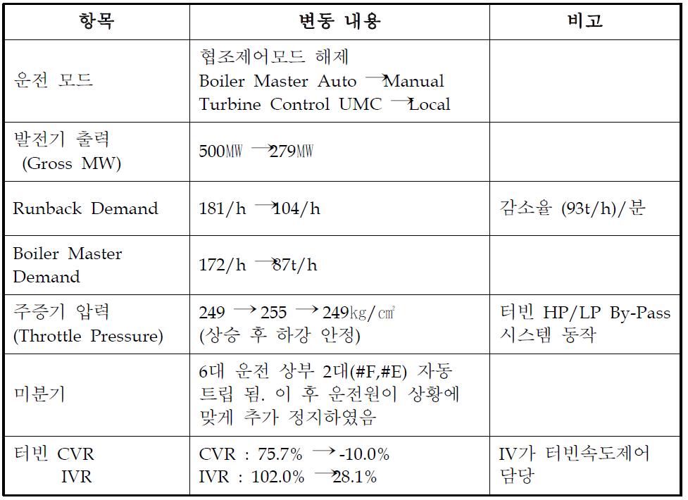 터빈 PLU 런백 전후 변동 사항