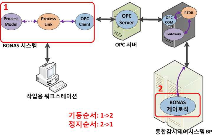 연소최적화시스템 기동 및 정지 개요