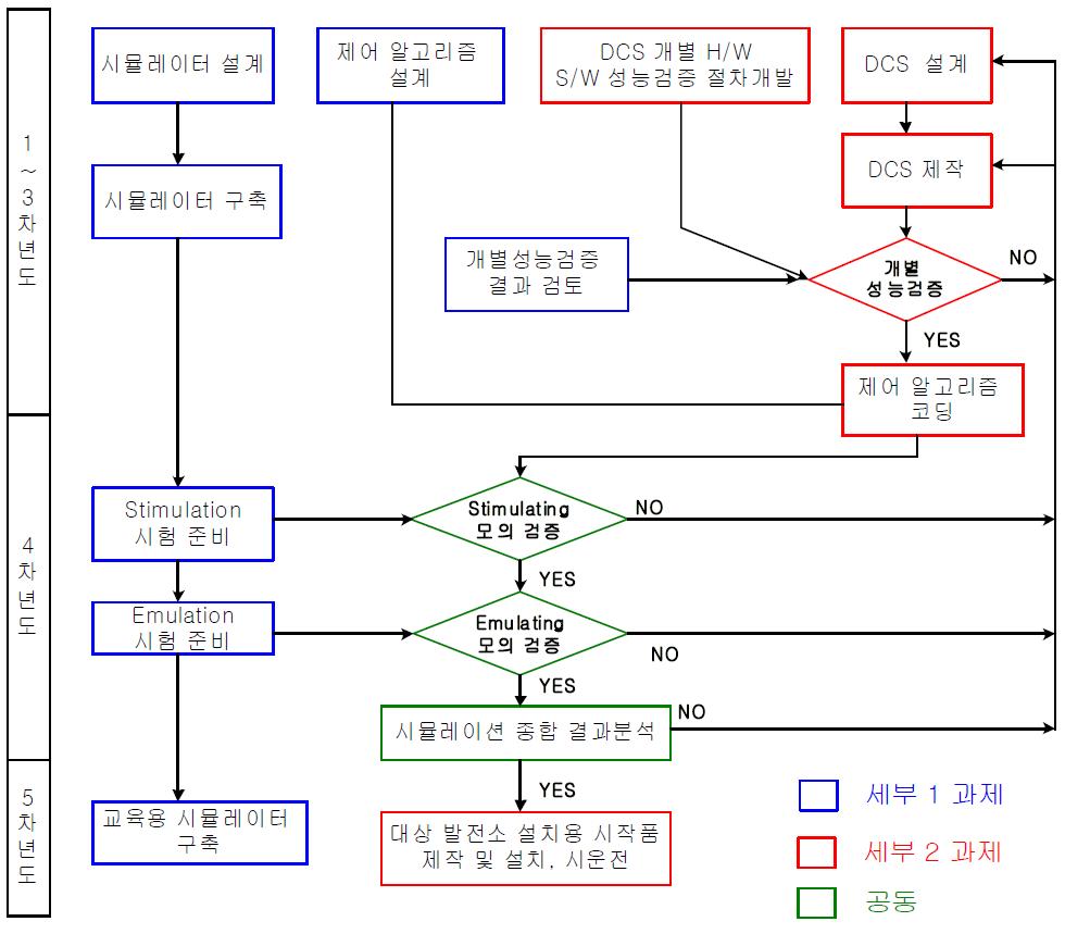 개발된 제어시스템 성능 검증 체계