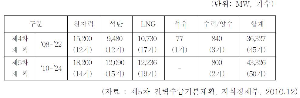 발전설비 건설 계획(‘08 ~’24)