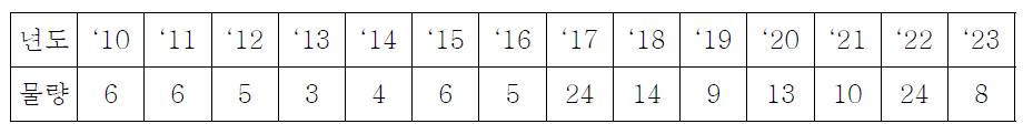 연도별 종합 시장 물량 (총 137기)