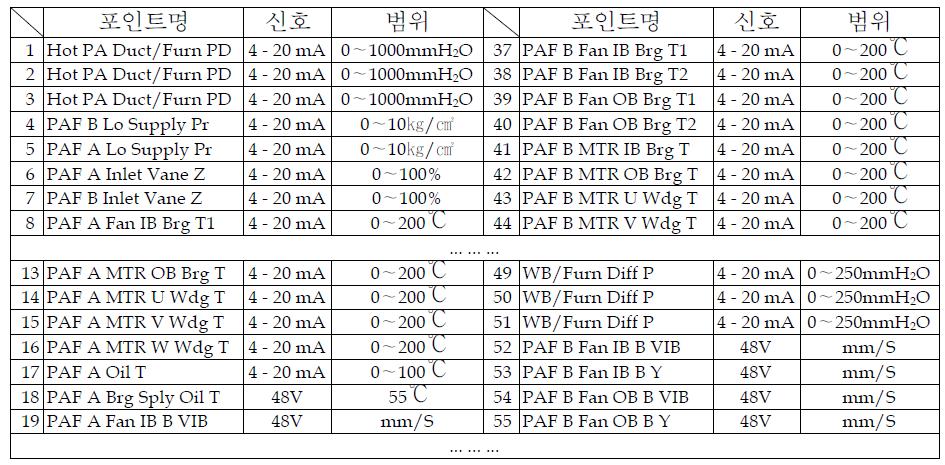 1차 공기제어 계통 입출력 신호 목록
