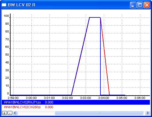 BW LCV 02 ACTUAL & VALVE POSITION