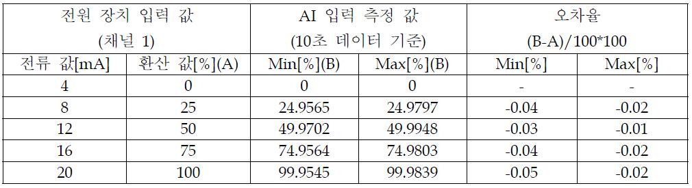 AI 보드의 신호 입력에 대한 측정 값 확인 예