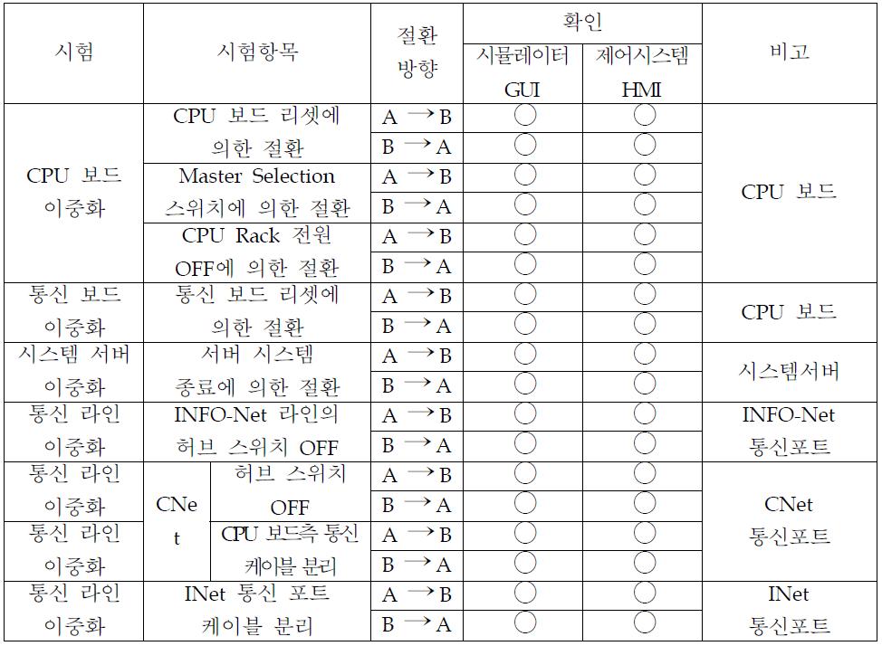 이중화 시험 결과