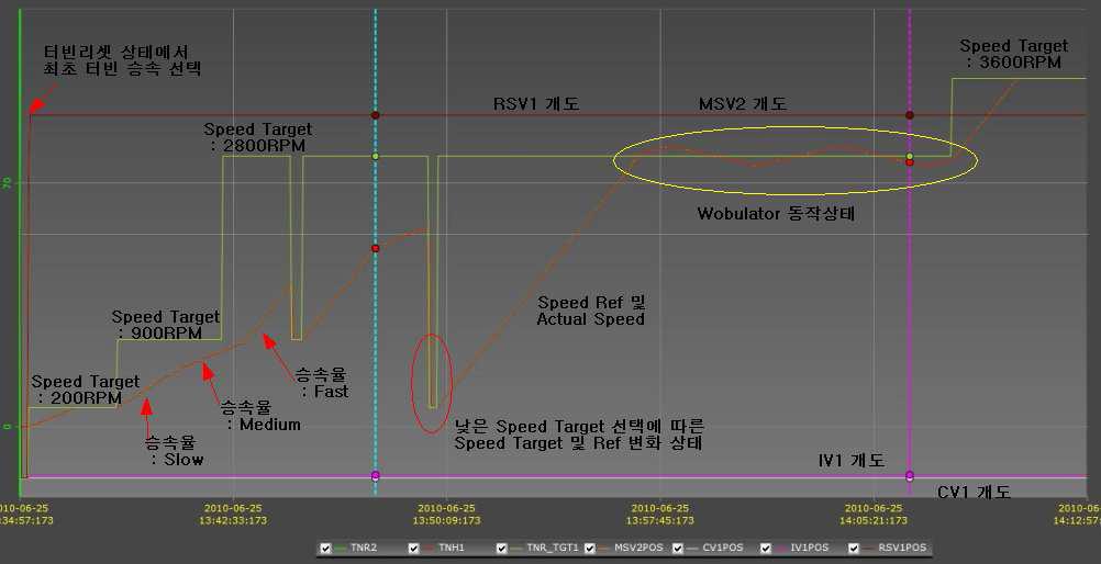 터빈 승속 기능시험 결과 트렌드