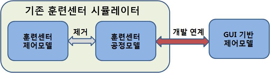 제어 검증용 시뮬레이터의 개발