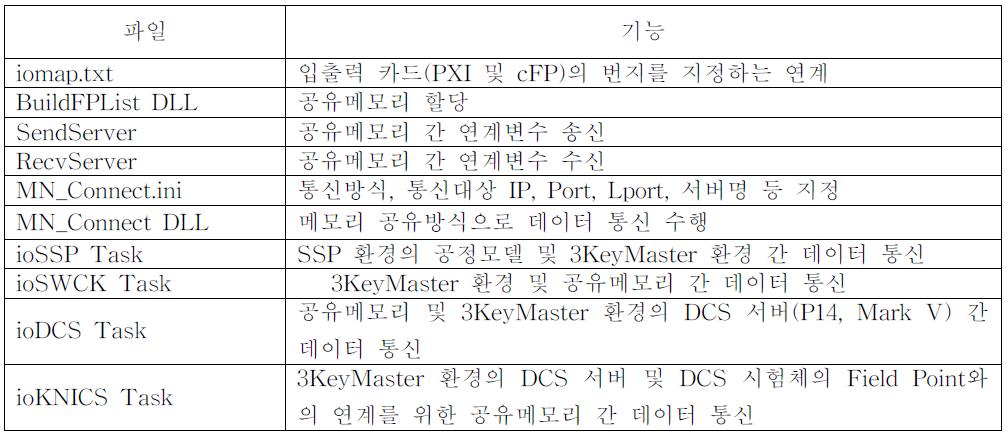 통신관련 파일 기능 설명