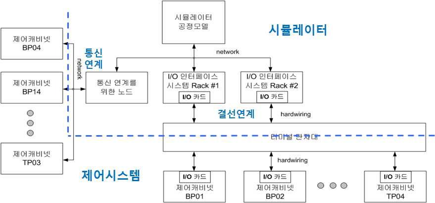 제어시스템과 시뮬레이터간 연계 구성도