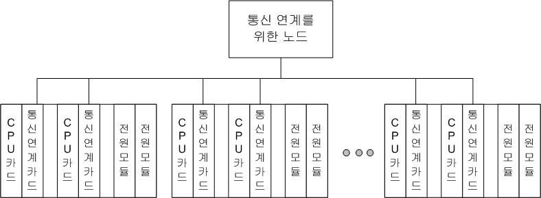 통신연계를 통한 제어시스템과의 연계 구성도