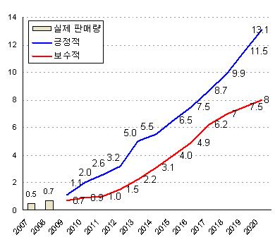 전기자동차 시장 확대 전망