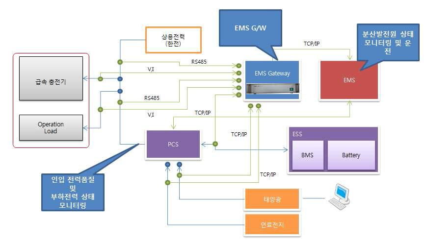 EMS 시스템 구성도