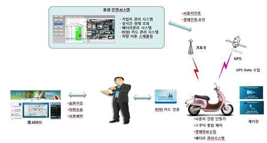 E-Scooter Sharing 서비스 시스템 구성도